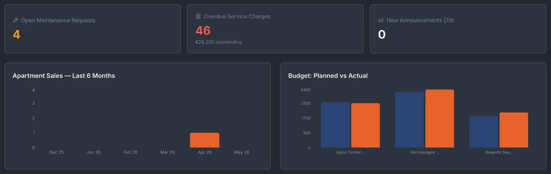 Post-handover KPIs on the same screen