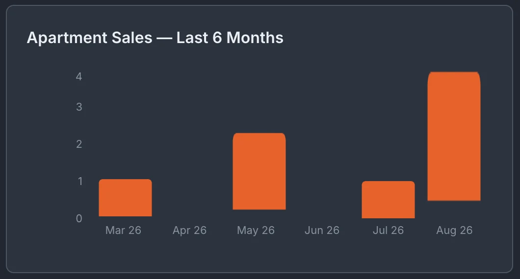 Sales and budget charts updated in real time