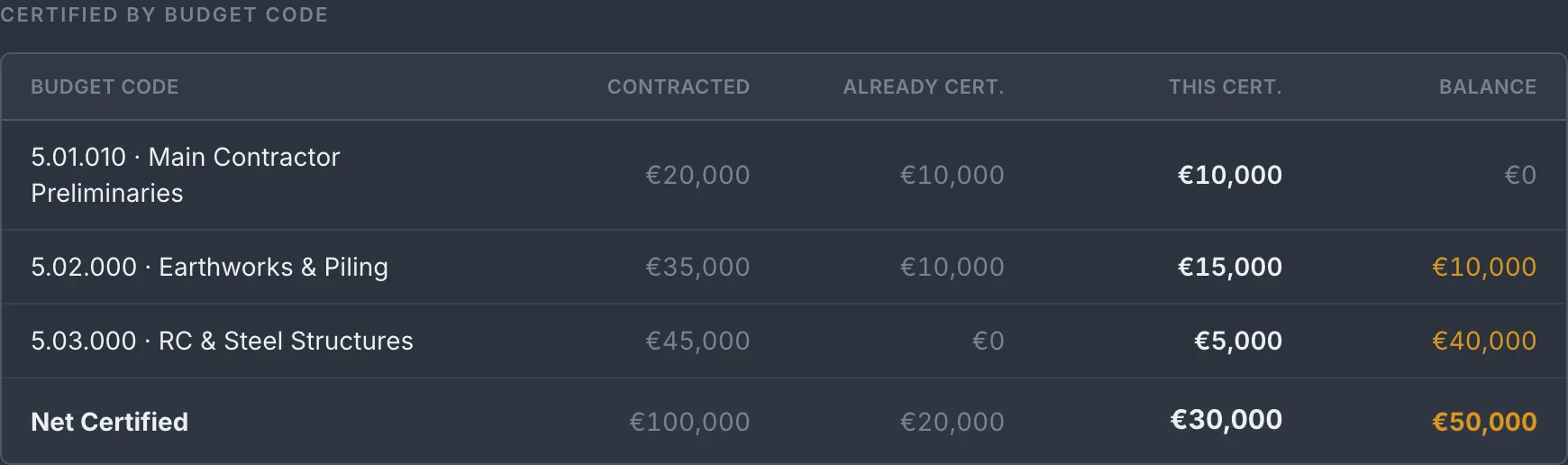 Certify work in stages