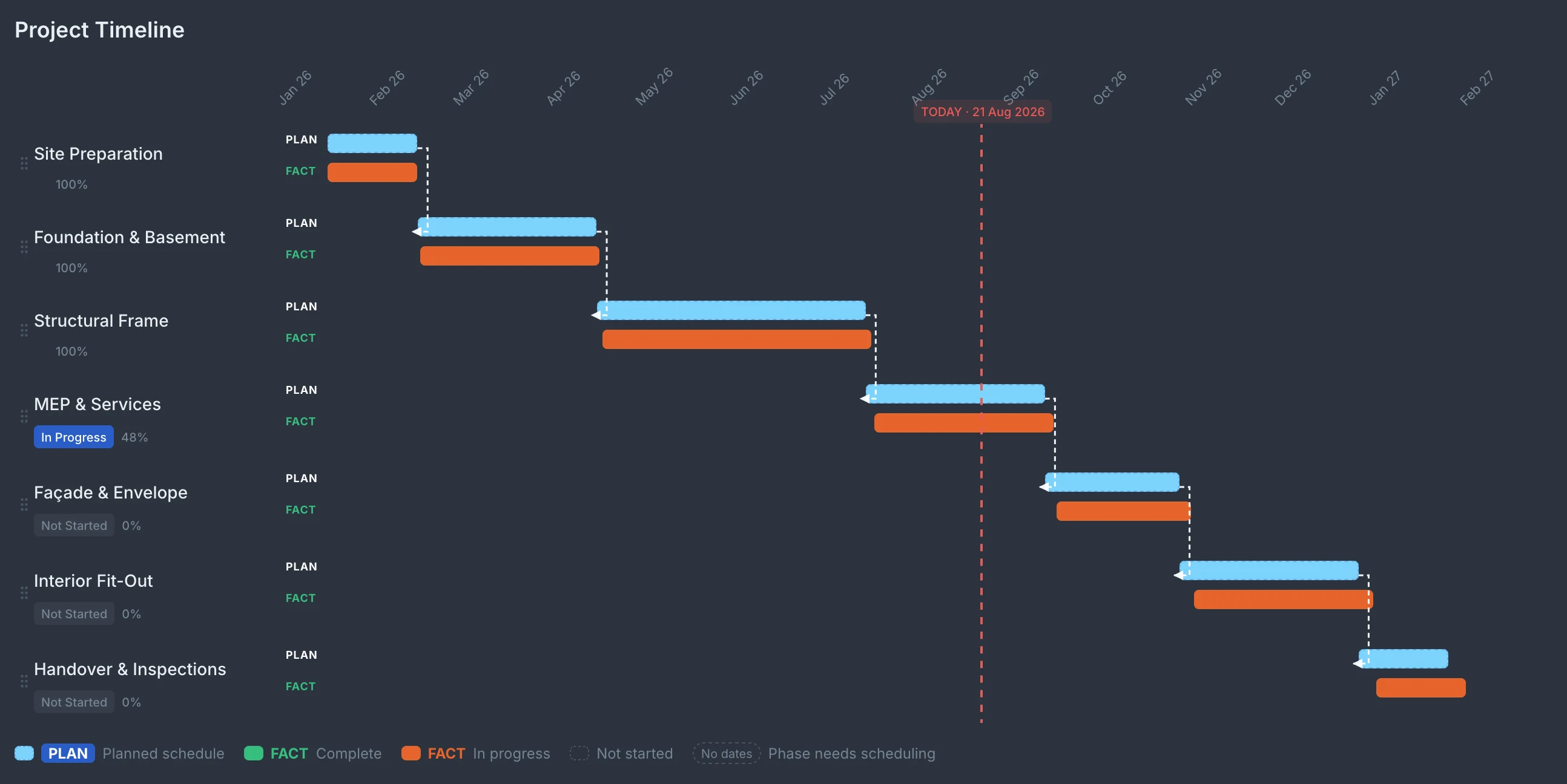 Visual Gantt timeline with planned vs actual