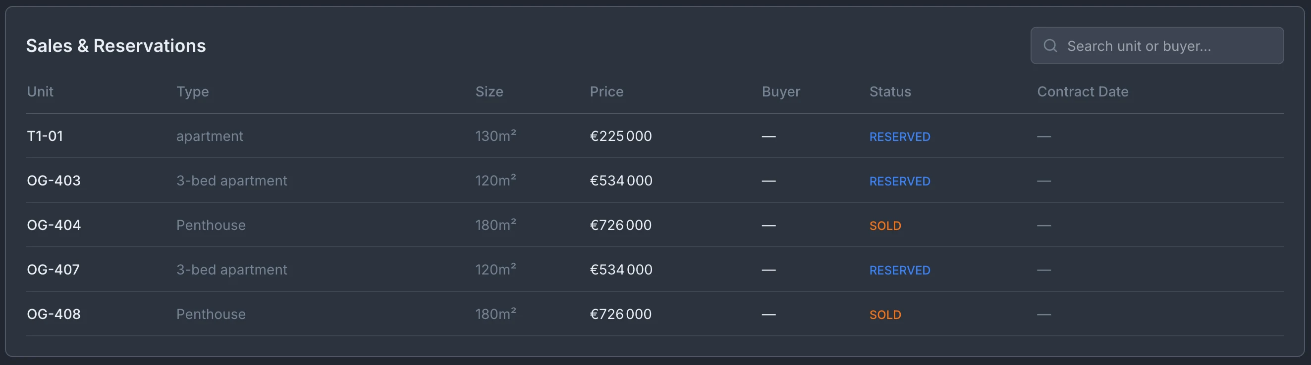Sales and reservations table